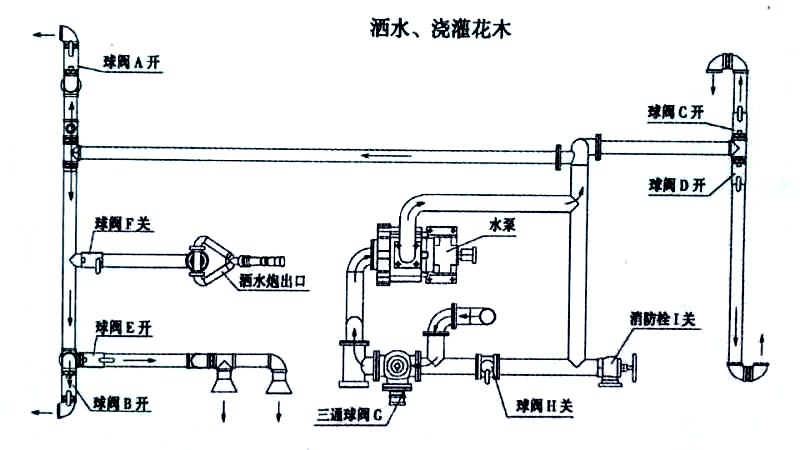 藍(lán)牌5方東風(fēng)多功能綠化灑水車（抑塵車）噴灑、澆灌操作示意圖